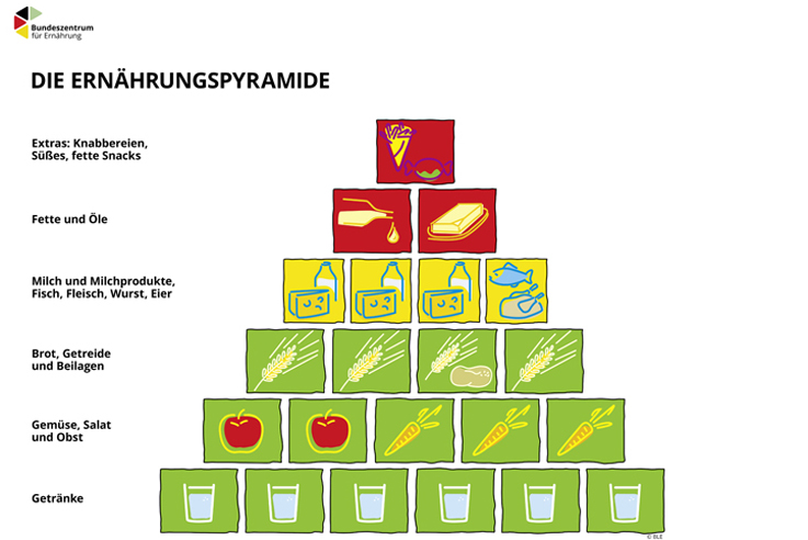 Ernährungspyramide mit Symbolen für die Lebensmittelgruppen - Beschreibung im Text