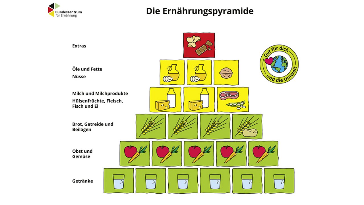 BZfE-Ernährungspyramide: IN FORM