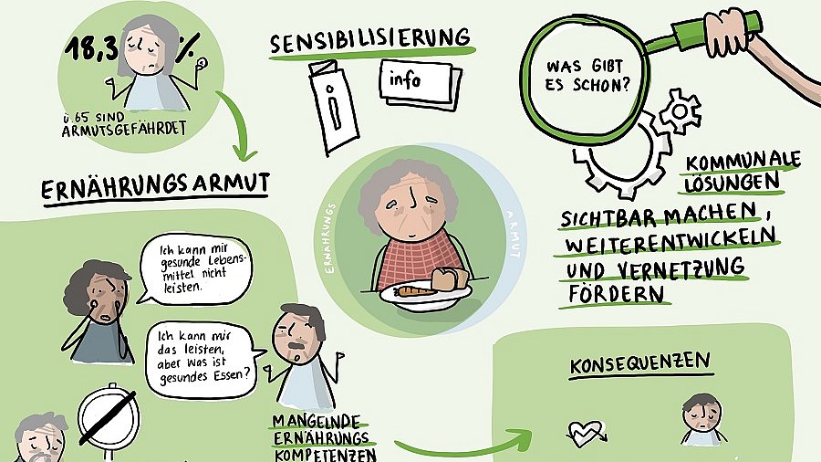 Skizzierung der Ziele und Fortschritte des Projekts in einer Art Mind Map